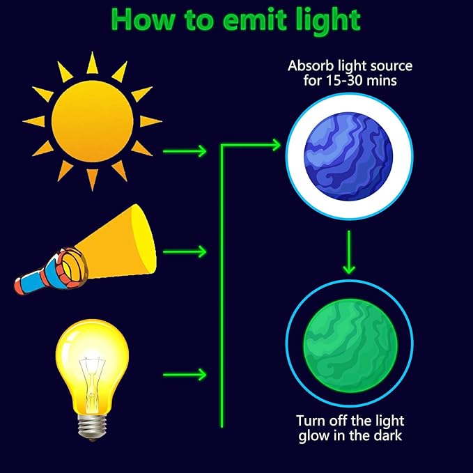 Glow in The Dark Stickers, 103 PCS Solar System Glow Stars Ceiling Stickers Galaxy Space Planets Wall Decals for Kids Boys Girls Bedroom Nursery Playroom Party Room Decor