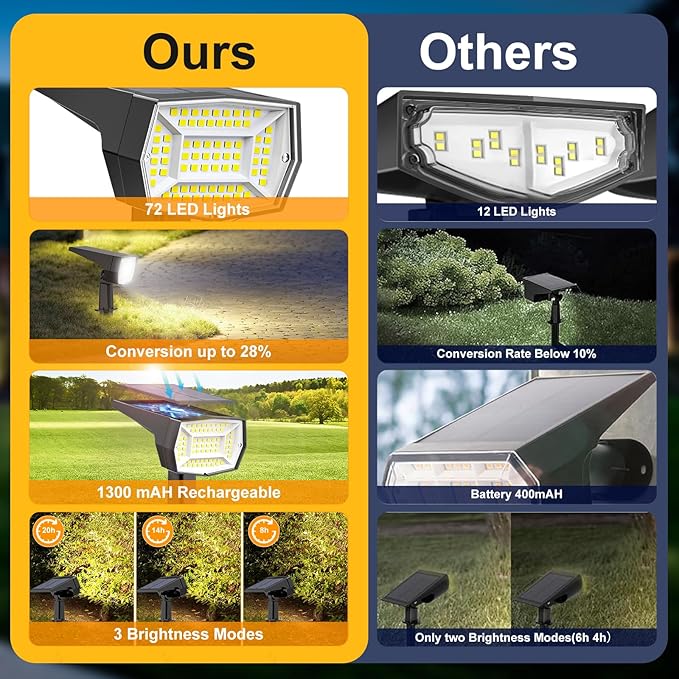 Fabrito 72 LEDs Solar Spot Lights Outdoor Waterproof, 3 Modes Landscape Spotlights, Dusk to Dawn Solar Powered Flood Wall Lights for Outside, Solar Garden Lights for Yard Porch 10 Pack (Cool White)